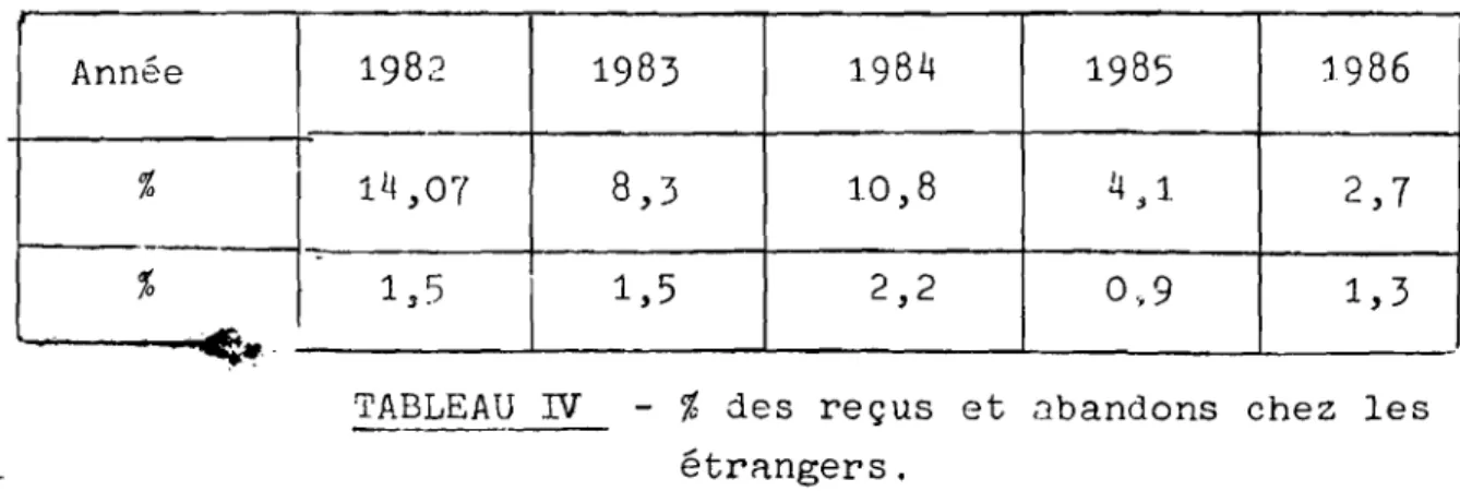 TABLEAU N - % des reçus et abandons chez les