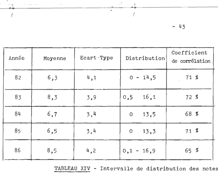 TABLEAU XIV - Intervalle de distribution des notes et coefficient de corrélation .
