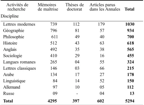 Tableau 8 : Bilan des activités de recherche à la FLSH de 1957 à 2007