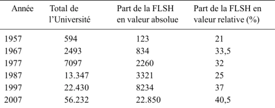 Tableau 1 : Evolution de la répartition des étudiants à la FLSH (1957-2007)