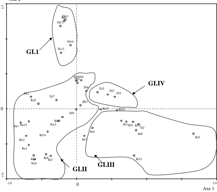 Figure 27 : Répartition des relevés de savanes arborée à arbustive dans               les plans factoriels 1 et 2  