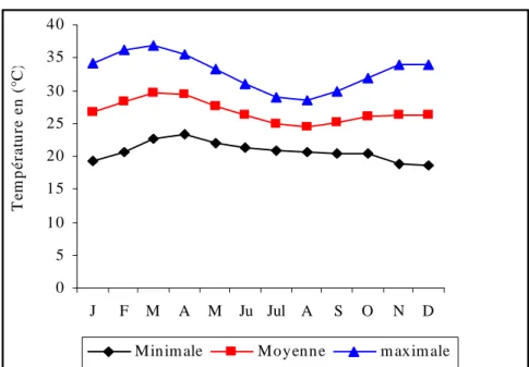Figure 4 : Variations saisonnières des températures à la station synoptique                     de Natitingou (1951-2000) 