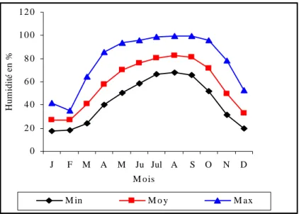 Figure 6 : Variations saisonnières de l’humidité relative à la station synoptique        de Natitingou (1951–2000) 