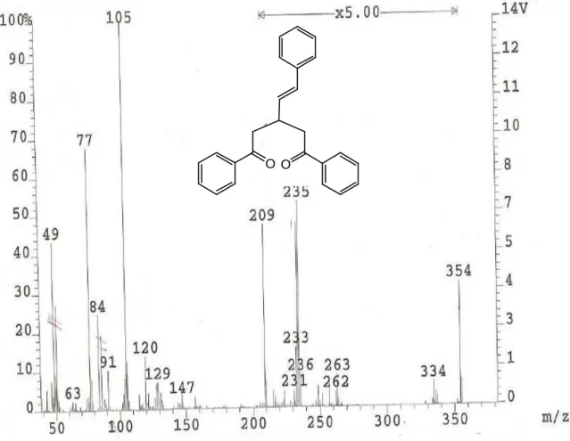 Figure 10: Spectre de masse en ionisation électronique (EI) de 3a à 70 eV Ce spectre présente les principaux fragments représentés sur le schéma 19.