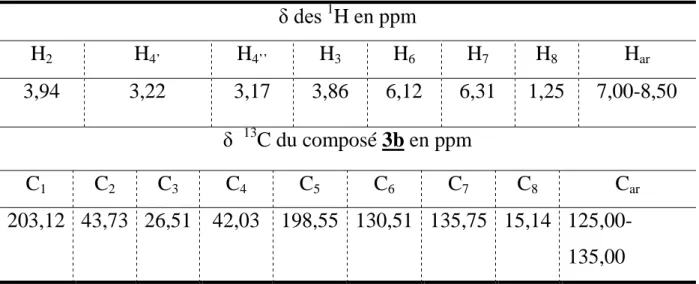 Tableau 3 : Déplacement chimique du proton et du carbone 13 de la δ-dicétone  3b δ des  1 H en ppm H 2 H 4’ H 4’’ H 3 H 6 H 7 H 8 H ar 3,94 3,22 3,17 3,86 6,12 6,31 1,25 7,00-8,50 δ   13 C du composé 3b en ppm C 1 C 2 C 3 C 4 C 5 C 6 C 7 C 8 C ar 203,12 43