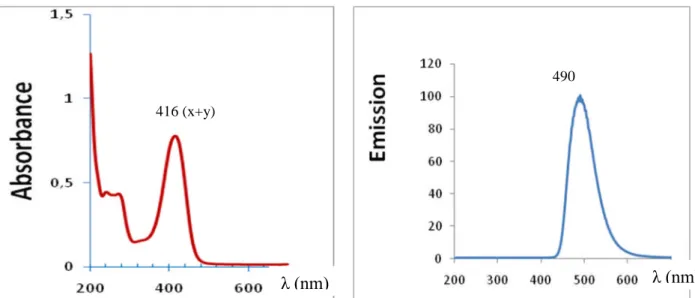 Figure 18: Spectres UV-visible et d’émission de fluorescence de 1a; c = 10 -4 M
