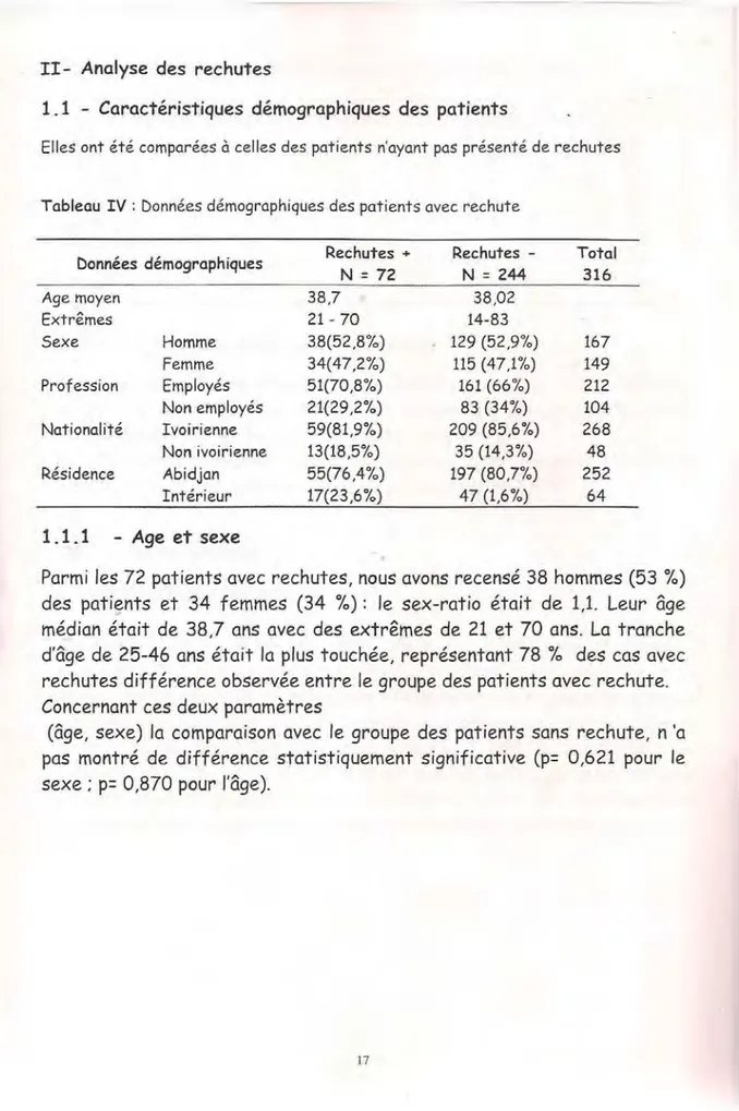 Tableau  IV :  Données démographiques des patients avec  rechute 