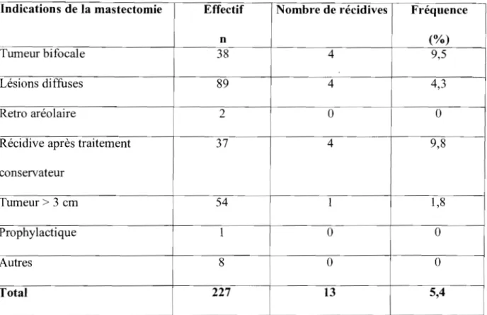 Tableau VI : Fréquence des récidives locorégionales et Indications de  la mastectomie 