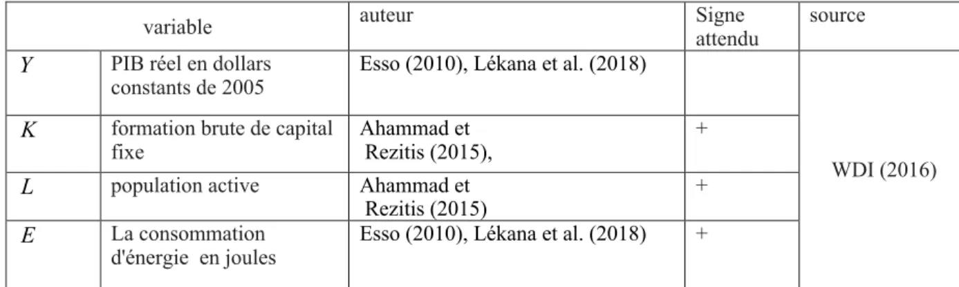 Tableau n° :1 présentation des variables et source 
