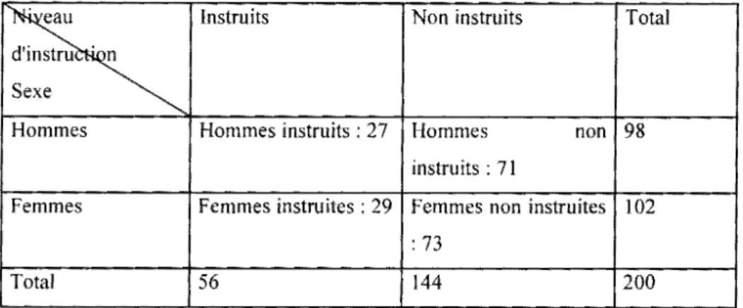 Tableau 1 :  le  nombre  d'individus  déterminé  pour  l'enquête  à  la  lumière  du  croisement  du  niveau d'instruction et du sexe 