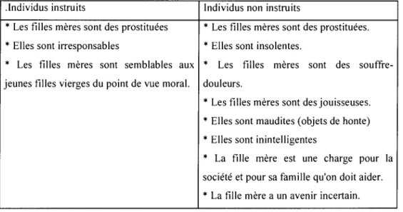 Tableau V :  Répartition  des  opinions  des  sujets,  selon  leur  niveau  d'instruction,  sur  les  représentations des filles mères 