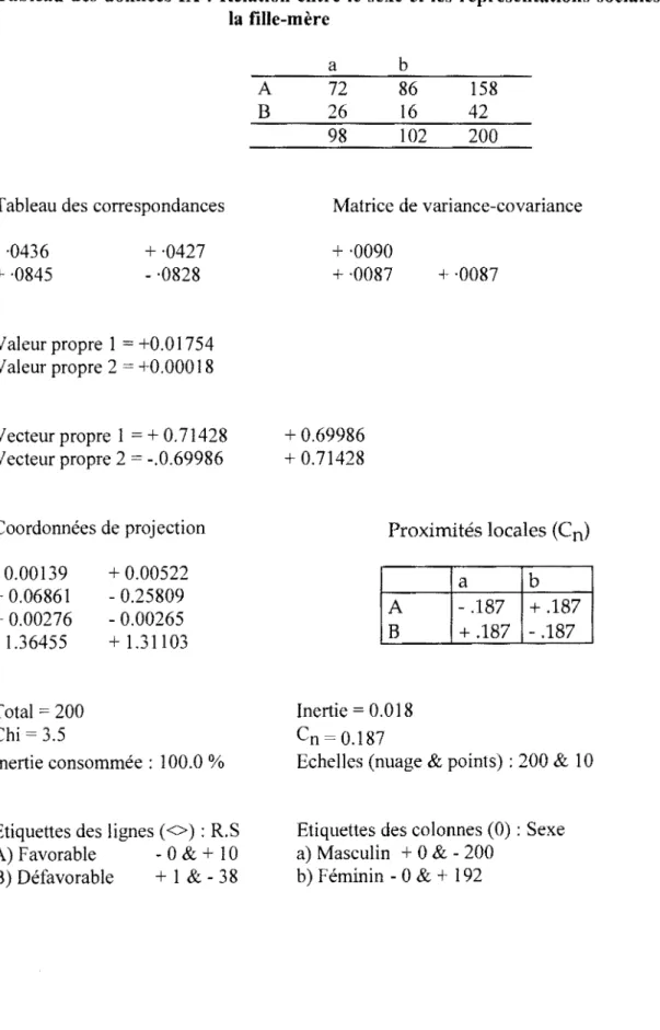 Tableau  des  données  IX  : Relation  entre  le  sexe et  les  représentations  sociales  du  mariage  de  la  fille-mère 