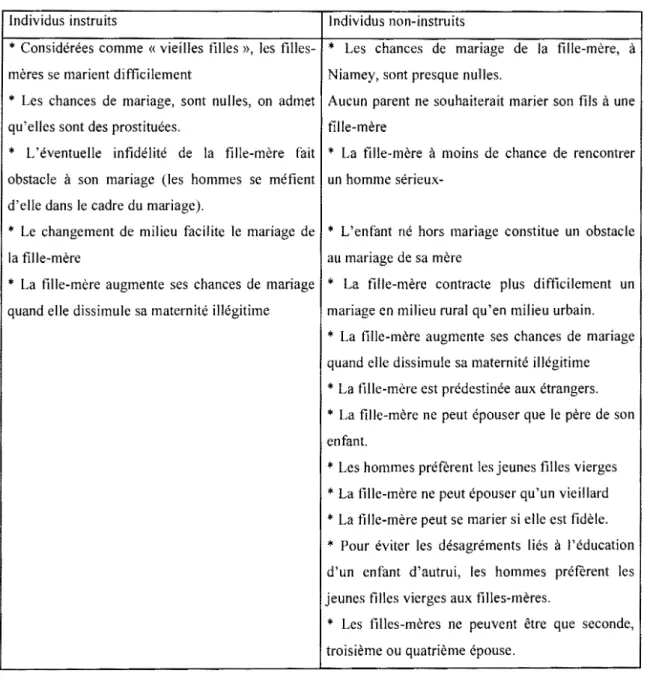 Tableau X :  Répartition  des  opinions  des  sujets,  selon  leur  niveau  d'instruction,  sur  les  représentations du  mariage de fille-mère 