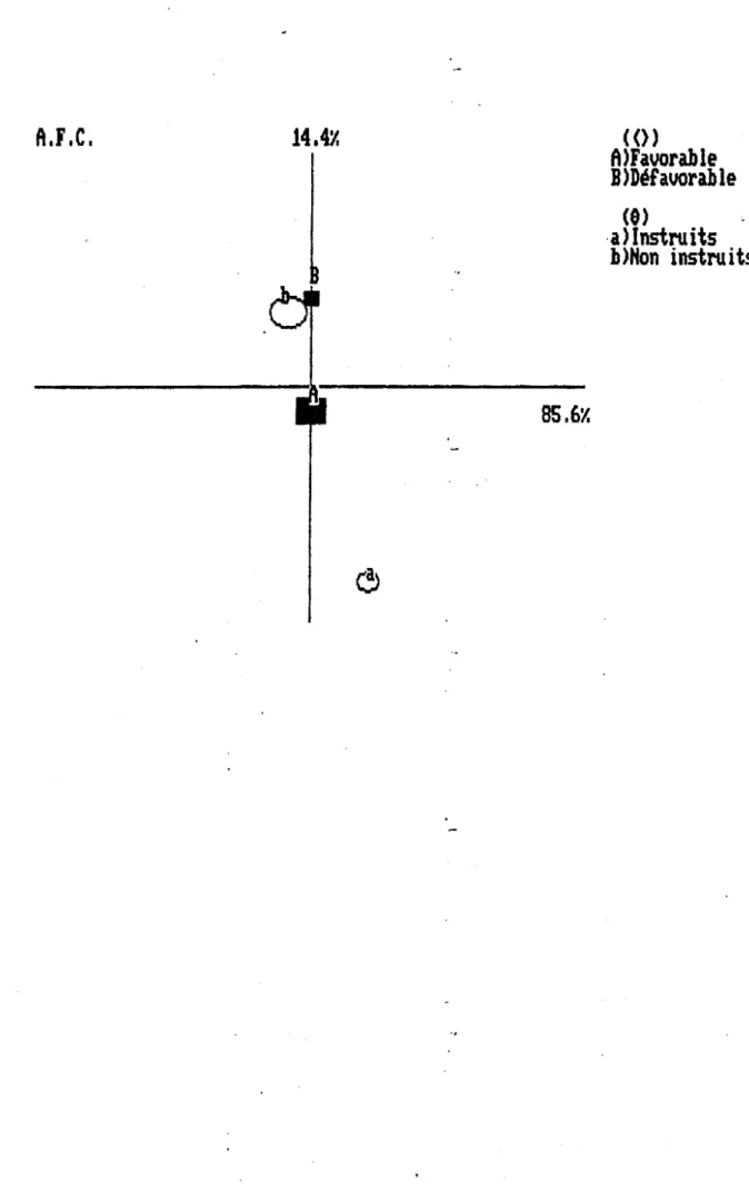 Figure n°4.  Graphe de l'analyse des correspondances entre R.S  du mariage de la fille-mère et niveau d'instruction 