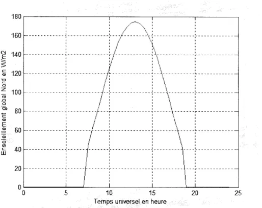 Figure 2-13  Ensoleillement global sur une paroi verticale nord 