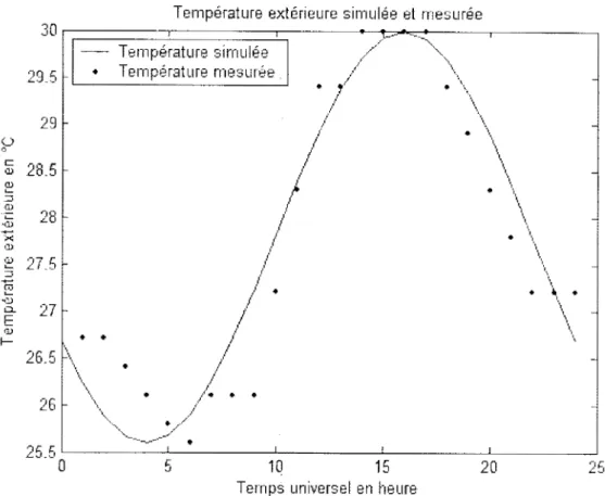Figure 2-15  Température extérieure mesurée et simulée 