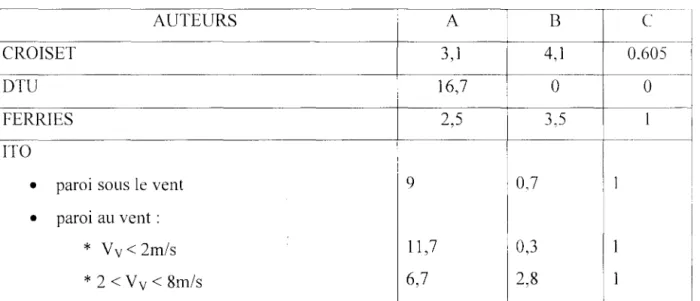 Tableau 4-2  : Valeurs des paramètres A,  B, C  pour le coefficient de transfert convectif  extérieur  ·          -AUTEURS  A  B  c  CROISET  3,  1  4, 1  0.605  DTU  16,7  0  0  FERRIES  2,5  3,5  1  ITO 