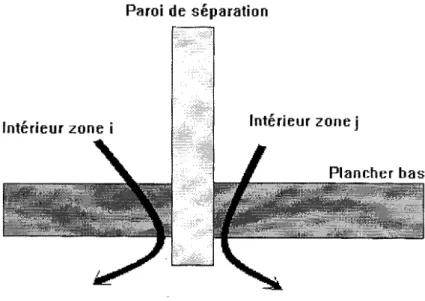 Figure 4-6:  Liaison avec un mur séparation 