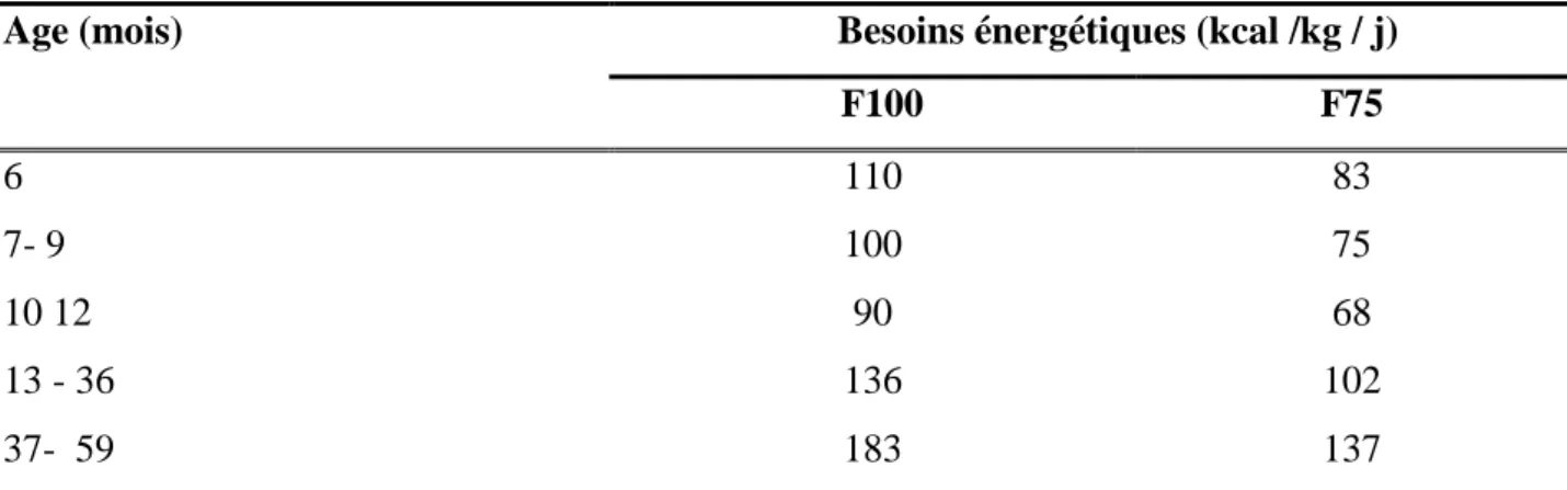 Tableau II : Estimation des besoins energetiques des patients selon la tranche d'âge   