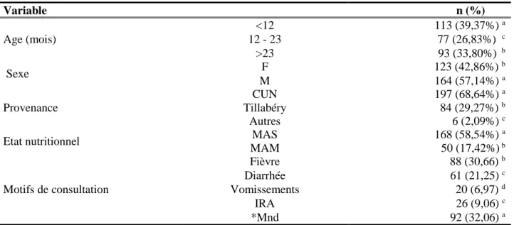 Tableau V : Origines géographiques et profils anthropométriques, nutritionnels et pathologiques des  enfants hospitalisés en urgence pédiatrique 