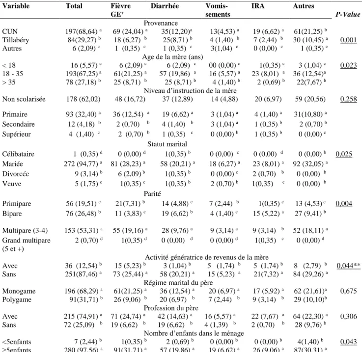 Tableau VII : Distribution des pathologies selon les caractéristiques démographiques des ménages  