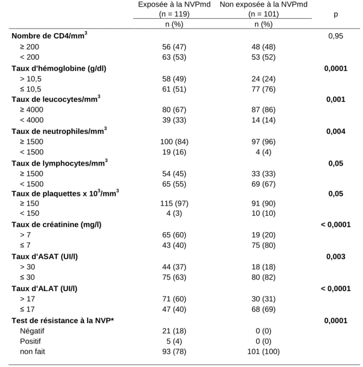Tableau  IV.  Caractéristiques  biologiques  des  femmes  à  l’inclusion  en  fonction  de  l’exposition à la névirapine
