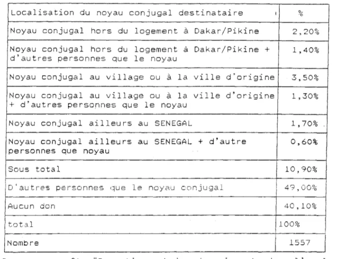 TABLEAU  7  Don  des  répondants  au  noyau  conjugal  (épouses  et  enfants  du  couple 