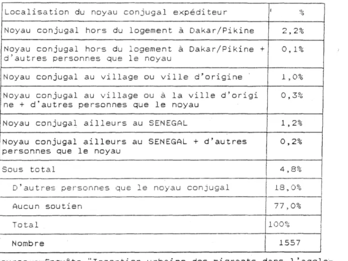 TABLEAU  12  Soutien  reçu  par  les  répondants  de  leur  noyau  conjugal 