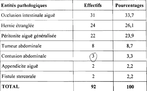 Tableau JI : Répartition des patients selon les entités pathologiques