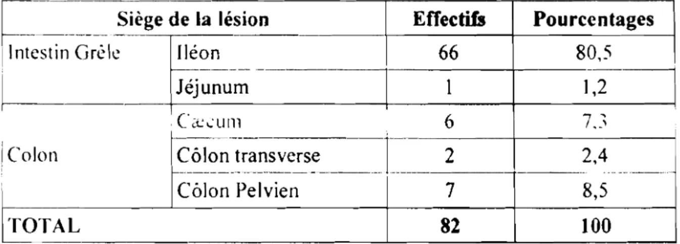 Tableau JI: : Répartition des patients selon le siège de la lésion.