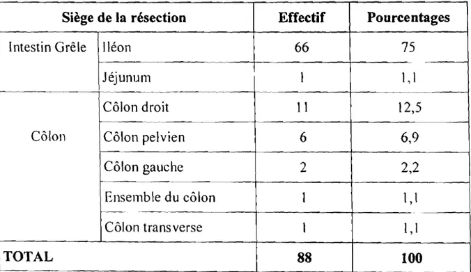 Tableau VI : Répartition des patients selon le siège de la résection.