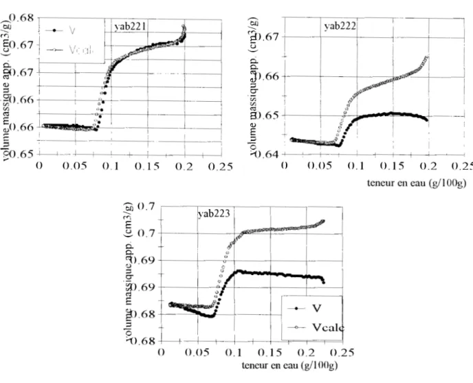 Fig.  35  Courbes de retrait mesurées horizontalement et verticalement des échantillons naturels  de solsferrallitiques 