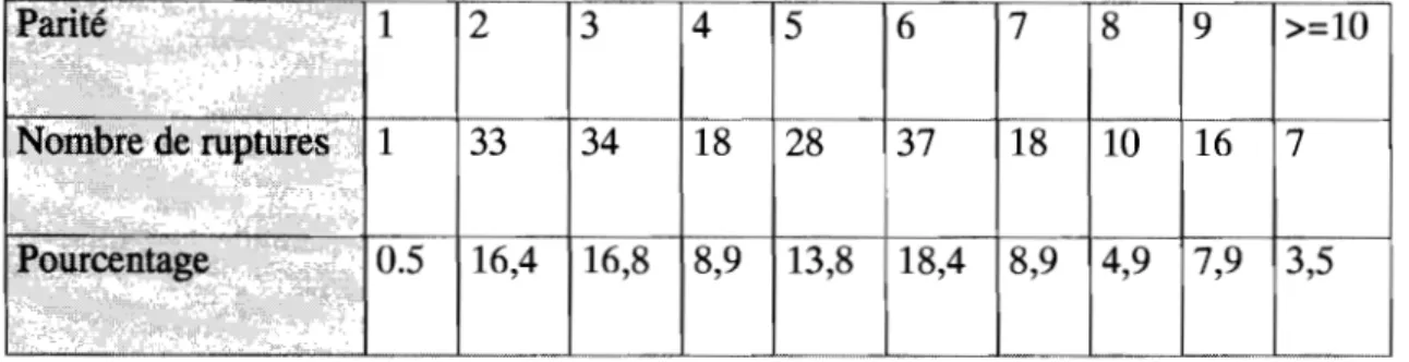 Tableau II:  Distribution des cas en fonction de la parité ( n=  202)  111.1.5. Facteurs étiologiques