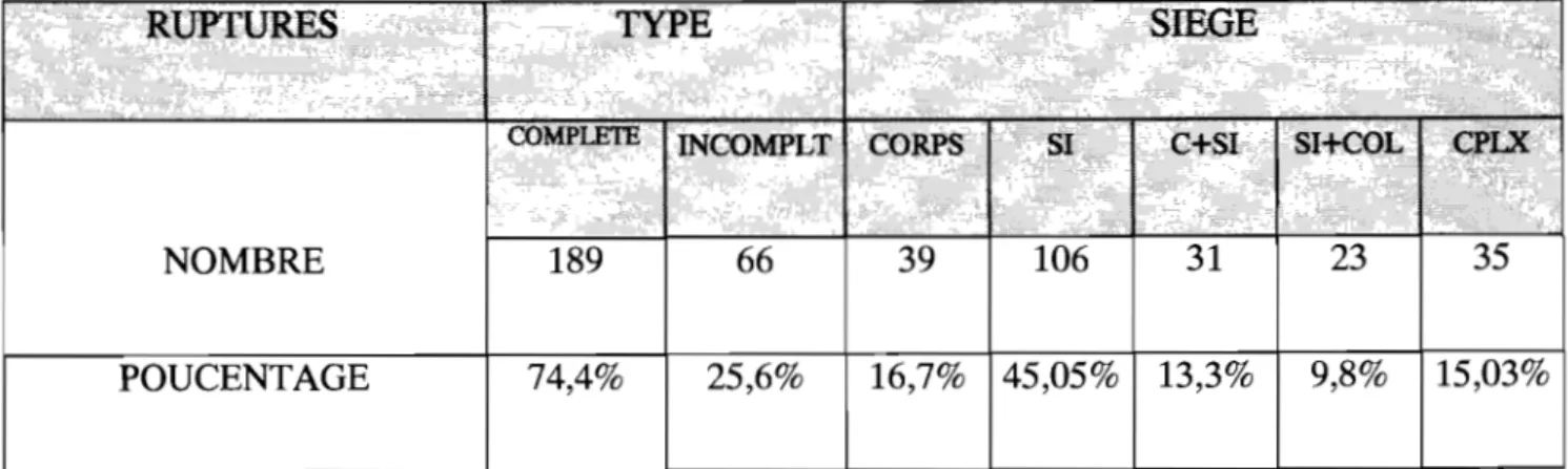 Tableau III:  Répartition des lésions anatomiques selon le type et le  siège. 