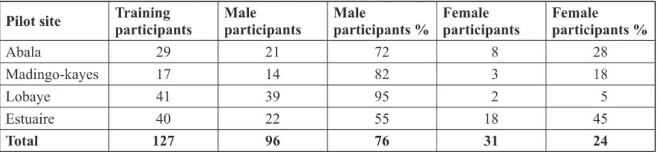 Table 3. Number of women trained in domestication of Gnetum spp through Project GCP/RAF/441/