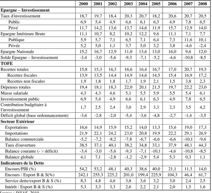 Tableau 1: Quelques indicateurs macroéconomiques de l’économie béninoise (% du PIB) 2000 2001 2002 2003 2004 2005 2006 2007 2008 Epargne – Investissement Taux d'investissement 18,7 19,7 18,4 20,3 20,7 18,2 20,6 20,7 20,5 Public 6,9 5,4 4,9 6,6 6,1 6,3 4,9 