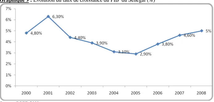 Graphique 9 : Evolution du taux de croissance du PIB du Sénégal (%)