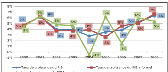 Graphique 13 : Evolution du taux de croissance du PIB formel et informel au Bénin