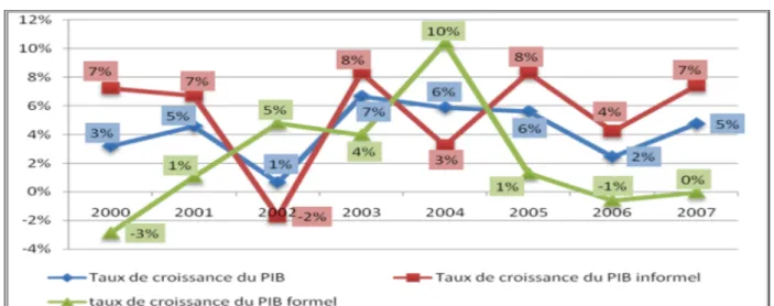 Graphique 15: Evolution du taux de croissance du PIB formel et informel au Sénégal