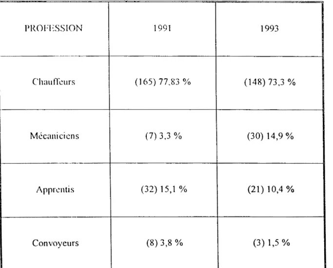 Tableau  n°1:  Distribution  de  la  population  étudiée  en  fonc~on  de  la  profession  lors  des deux  cnquètcs