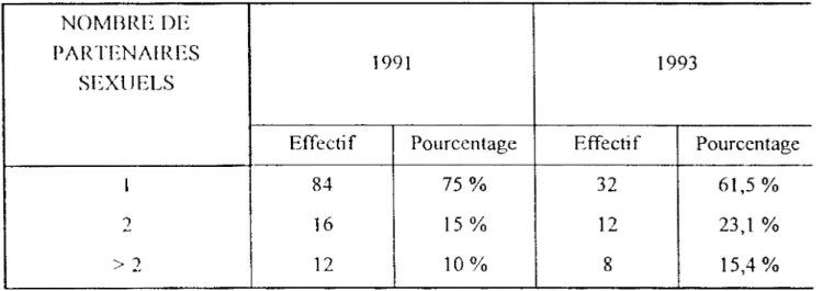 Tableau  11°1\':  Nombre  de  partenaires  au  cours  des  rapports  sexuels  pendant  les  voyages et lors des deux enquêtes 