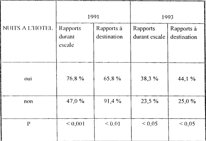 Tableau  n°VI Il:  Pourcentage de camionneurs ayant des rapports  sexuels  en  fonction  du lieu, du  type d'arrêt et selon  ttannée d'enquête 