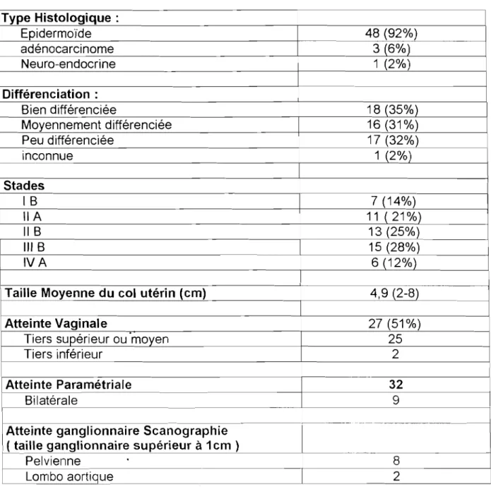 Tableau 2 : Caractéristiques Tumorales: Type Histologique: Epidermoïde 48 (92%) adénocarcinome 3 (6%) Neuro-endocrine 1 (2%) 1 Différenciation : Bien différenciée 18(35%) Moyennement différenciée 16(31%) Peu différenciée 17 (32%) inconnue 1 (2%) Stades lB 