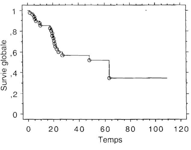 Figure 1: Survie de l'ensemble de la population