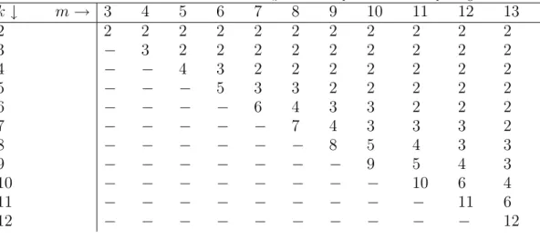 Table 2. Lower bound values of n such that no AV k rule is manipulable under complete ignorance