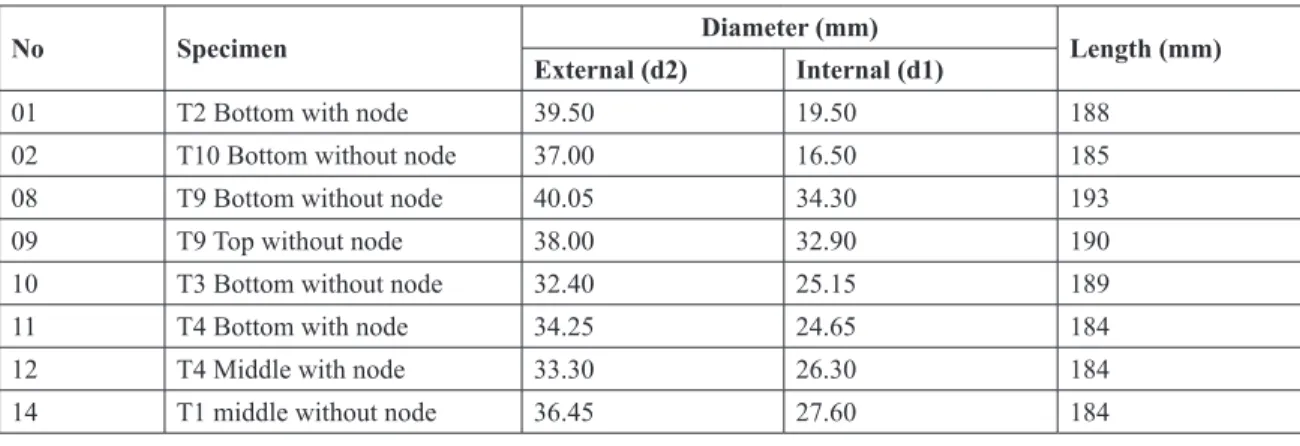 Table 1: Geometrical characteristics of the Oxytenantera abyssinica specimens used