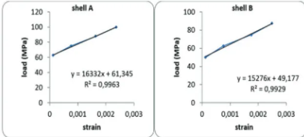 Figure 15: load-deflection curve for the strength of the  shell in axial tension