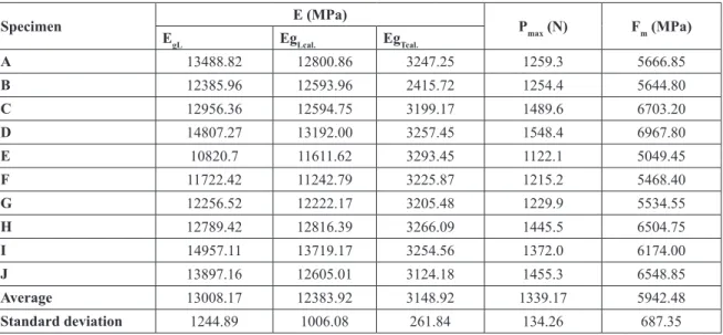 Table 5: E gL  is the experimental longitudinal elasticity modulus of the raffia bamboo, E gTcal  the calculated transversal elasticity  modulus, E gLcal  the calculated longitudinal elasticity modulus, P max  the yield load and F m  the raffia bamboo stre