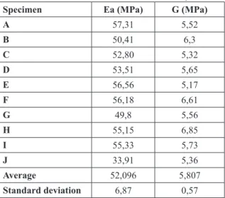 Table 2: Load (F m ), longitudinal modulus of elasticity  (E m ), marrow strength (F m ) and pore volume ( γ )