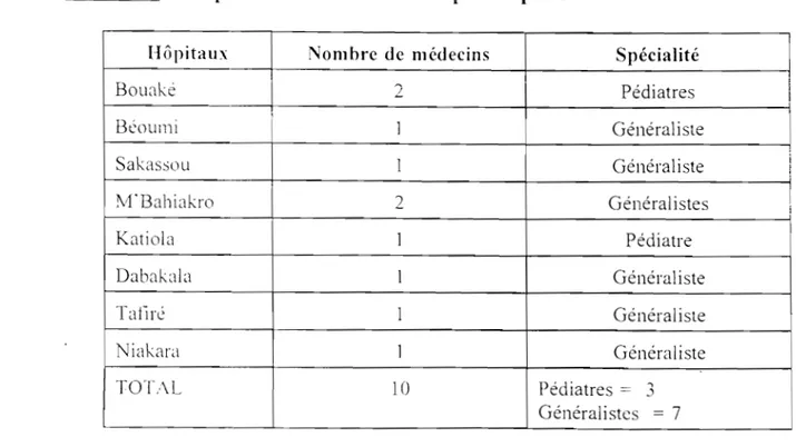 Tableau  9:  Répartition  des  médecins  par  hôpital 